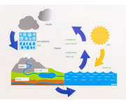 Betzold Wasserkreislauf und Klima Set 2