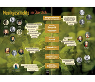 Poster - Die Musikgeschichte