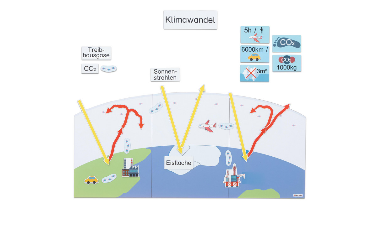 Klimawandel durch CO2 - Tafelmaterial | BETZOLD